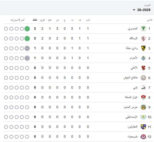 جدول ترتيب الدورى 1 جدول ترتيب الدورى 1