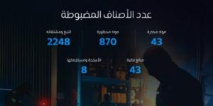 المنافذ الجمركية تسجل (3212) حالة ضبط خلال أسبوع