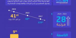 المملكة تحقق تقدمًا بارزًا في تقرير مخزون البيانات المفتوحة لعام 2024م