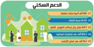 الحقيل: بيع الوحدات السكنية خارج الدعم لمواجهة ارتفاع الأسعار