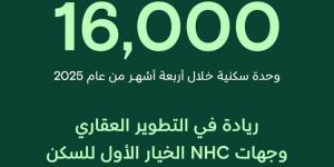 ارتفاع مبيعات NHC وشركائها خلال الأربعة أشهر الأولى من هذا العام بنسبة 100٪ وبأكثر من 16 ألف وحدة سكنية
