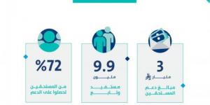 حساب المواطن يودع 3 مليارات ريال بحسابات مستفيدي دفعة شهر مايو 2025