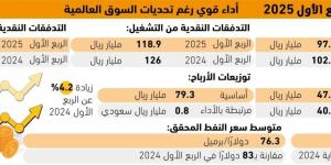 4.2% نموا بتوزيعات أرباح أرامكو