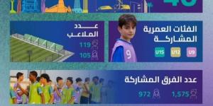 دوري المدارس يواصل منافساته تحت إشراف الاتحاد السعودي لكرة القدم
