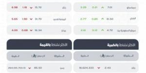 تاسي يُغلق منخفضًا عند مستوى (11485.05) نقطة
