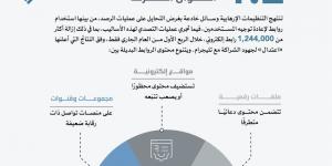 اعتدال: أكثر من 1.2 مليون رابطٍ للتحايل على آليات رصد المحتوى المتطرّف