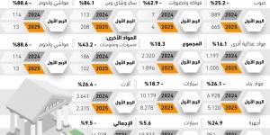 9.5% تراجعا في تمويل واردات القطاع الخاص
