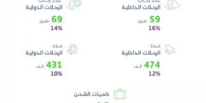 ارتفاع الأسطول السعودي إلى 361 طائرة
