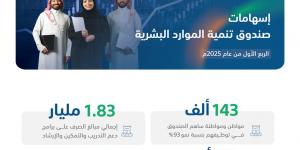 صندوق "الموارد البشرية" يسهم في توظيف 143 ألف مواطن بالقطاع الخاص