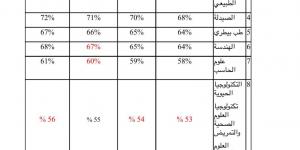 تنسيق الجامعات الخاصة والأهلية 2025 .. 55% للتمريض بالخاصة و56% بالأهلية