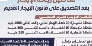 تفاصيل زيادة قيمة الإيجار القديم بعد التصديق رسميا على القانون