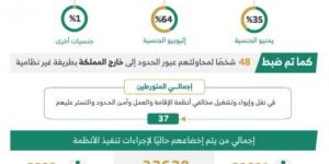 خلال أسبوع.. ضبط (22072) مخالفًا لأنظمة الإقامة وأمن الحدود
