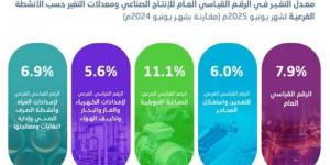 %8 ارتفاع في الإنتاج الصناعي