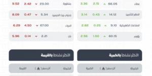 مؤشر سوق الأسهم السعودية يغلق منخفضًا عند مستوى (10791.64) نقطة