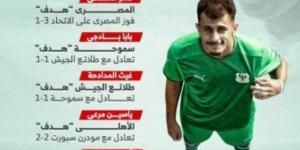6 أهداف تلخص تألق الصفقات الجديدة بالجولة الأولى من الدورى.. إنفوجراف