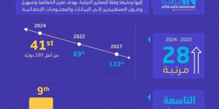 المملكة تحقق تقدمًا بارزًا في تقرير مخزون البيانات المفتوحة لعام 2024م