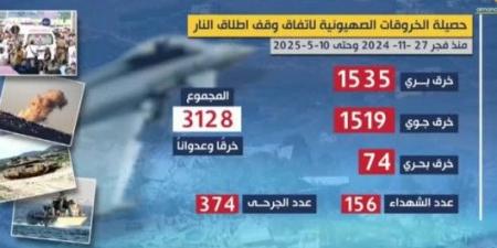 العدو الإسرائيلي يواصل خروقاته لاتفاق وقف إطلاق النار والسيادة اللبنانية