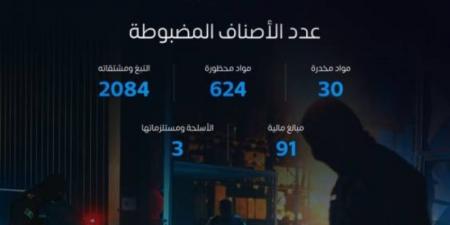 خلال أسبوع.. المنافذ الجمركية تسجل 1203 حالة ضبط للممنوعات