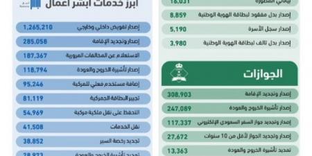 أكثر من 40 مليون عملية إلكترونية عبر منصة "أبشر" في أبريل 2025م