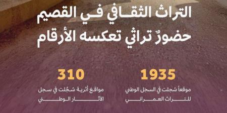 إرث الأجداد.. أرقام تعكس أصالة القصيم