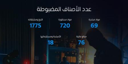 "المنافذ الجمركية" تسجّل 1165 حالة ضبط خلال أسبوع