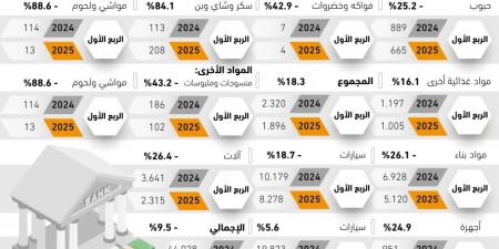 9.5% تراجعا في تمويل واردات القطاع الخاص