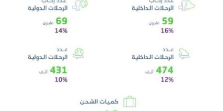ارتفاع الأسطول السعودي إلى 361 طائرة