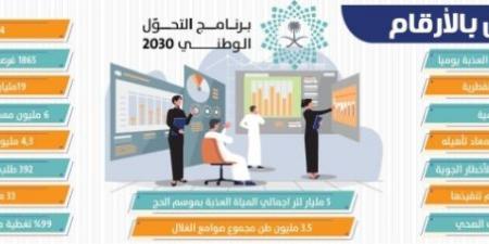 1865 فرصة استثمارية.. و186 إصلاح ببيئة الأعمال