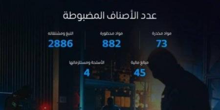 خلال أسبوع.. المنافذ الجمركية تسجل 1626 حالة ضبط للممنوعات