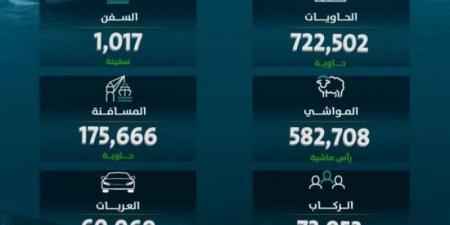 موانئ تحقق ارتفاعًا بنسبة 12.01% في مُناولة الحاويات خلال يوليو 202الماضي