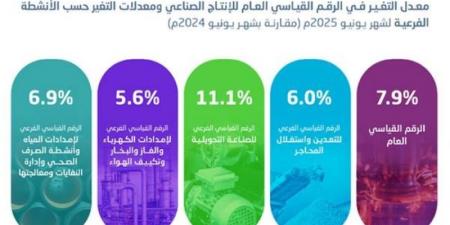 %8 ارتفاع في الإنتاج الصناعي