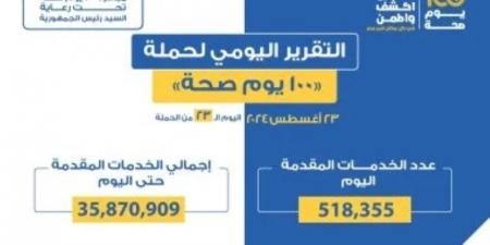 الصحة : حملة "100 يوم صحة" قدّمت 40.7 مليون خدمة طبية مجانية خلال 26 يومًا