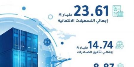 بنك التصدير والاستيراد يقفز بالتسهيلات الائتمانية 44% في النصف الأول لعام 2025