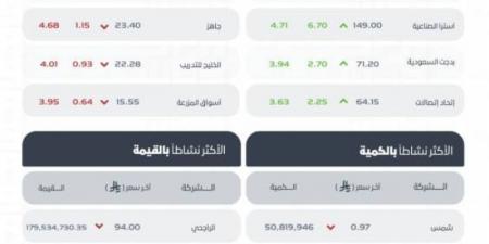 مؤشر سوق الأسهم السعودية يغلق منخفضًا عند مستوى 10769.66 نقطة