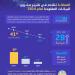 المملكة تحقق تقدمًا بارزًا في تقرير مخزون البيانات المفتوحة لعام 2024م