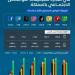 هيئة الاتصالات: تطبيقات التواصل الاجتماعي تتصدر مشهد الاستخدام الرقمي في المملكة