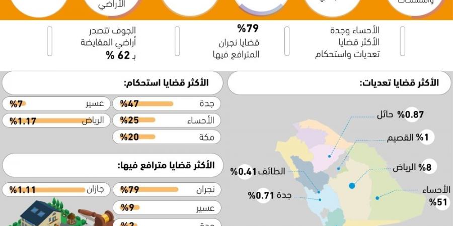 8683 قضية تعديات واستحكام الأراضي
