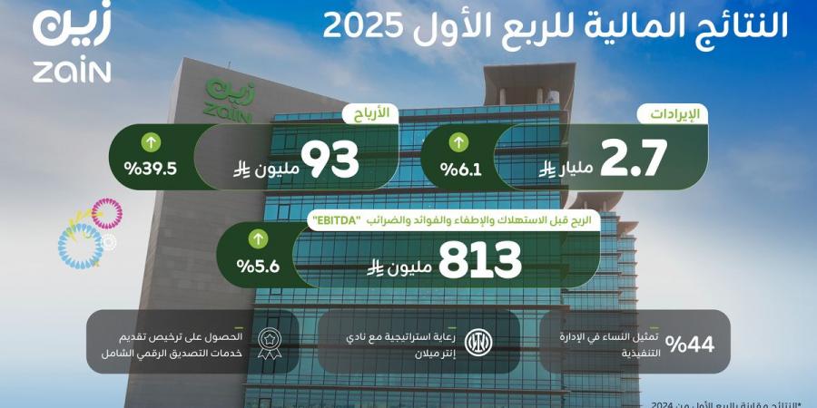 "زين السعودية" تحقق نمو في صافي أرباحها بنسبة 39.5% للربع الأول من العام 2025م