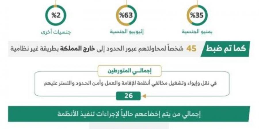 خلال أسبوع.. ضبط (15928) مخالفًا لأنظمة الإقامة وأمن الحدود