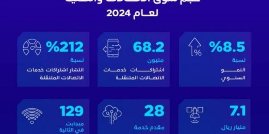 هيئة الاتصالات: 180 مليار ريال حجم سوق الاتصالات والتقنية في المملكة لعام 2024