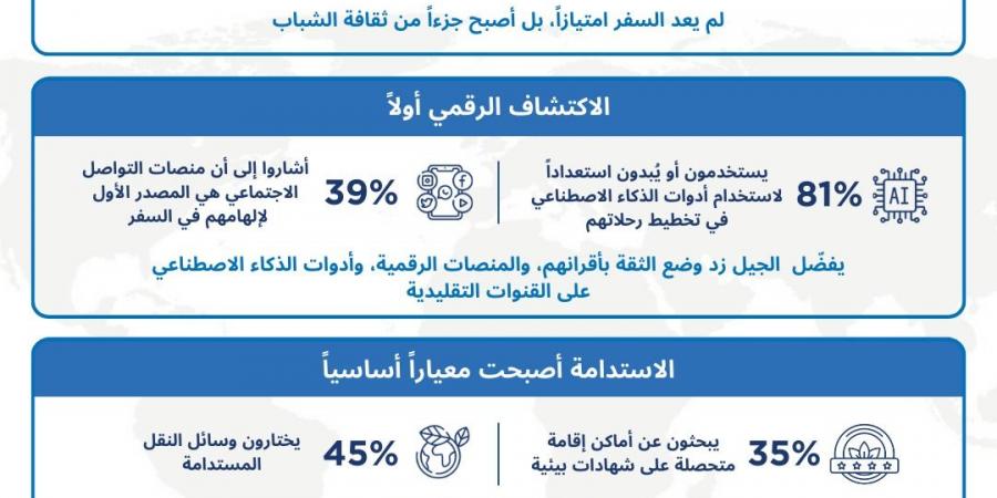 الشباب السعودي يقود تنمية قطاع السياحة الداخلية في المملكة