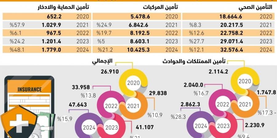 77% نموا بمطالبات التأمين