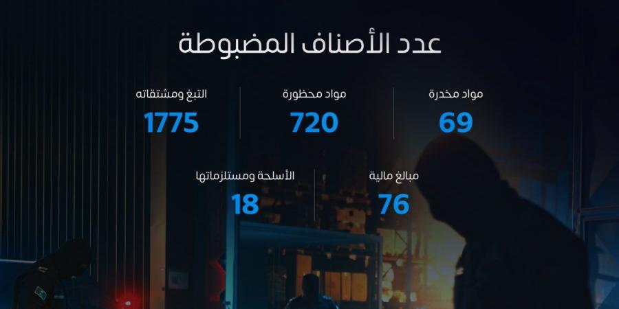"المنافذ الجمركية" تسجّل 1165 حالة ضبط خلال أسبوع