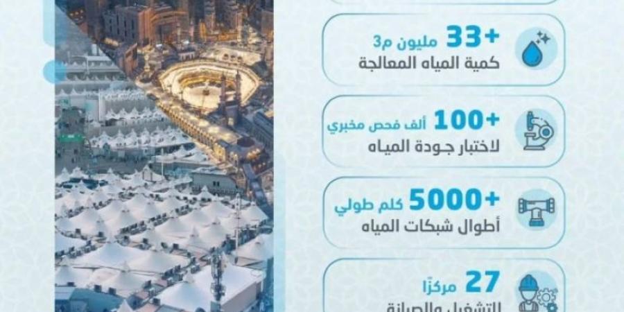 المياه الوطنية توزع 45 مليون م3 من المياه خلال موسم حج 1446هـ