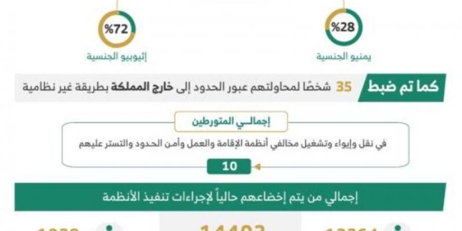 خلال أسبوع.. ضبط (9639) مخالفًا لأنظمة الإقامة وأمن الحدود