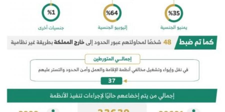 خلال أسبوع.. ضبط (22072) مخالفًا لأنظمة الإقامة وأمن الحدود