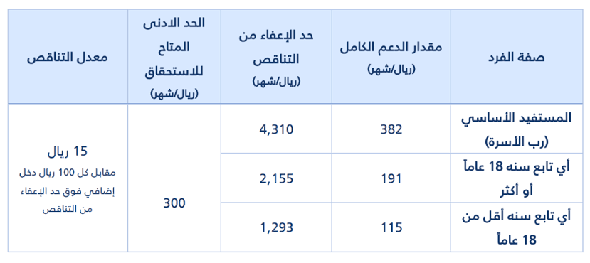 مبلغ حساب المواطن للفرد