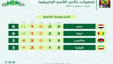 ترتيب مجموعة مصر في تصفيات أمم افريقيا