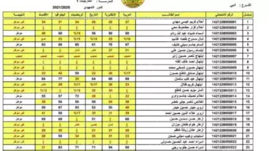 رابط تقديم اعتراضات نتائج السادس الإعدادي 2023 الدور الثالث 